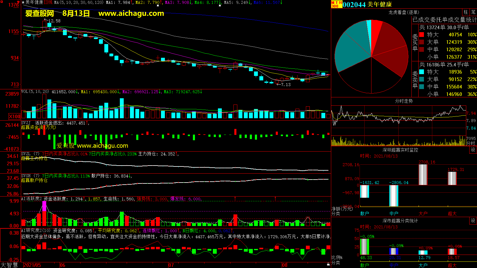 美年健康(002044)大智慧超赢数据