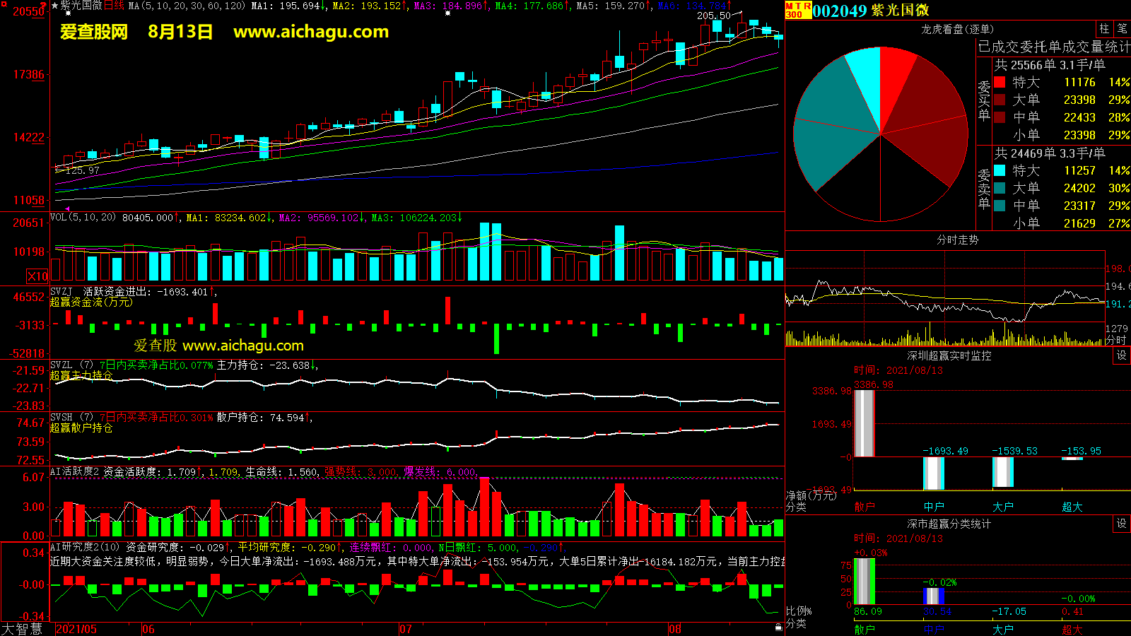 紫光国微(002049)大智慧超赢数据