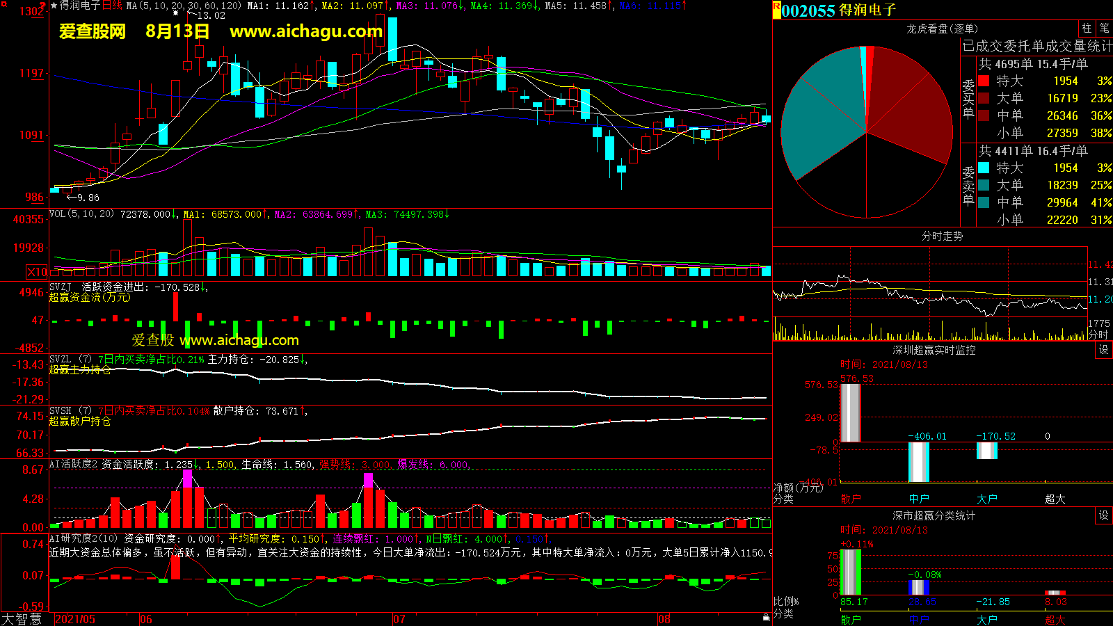 得润电子(002055)大智慧超赢数据
