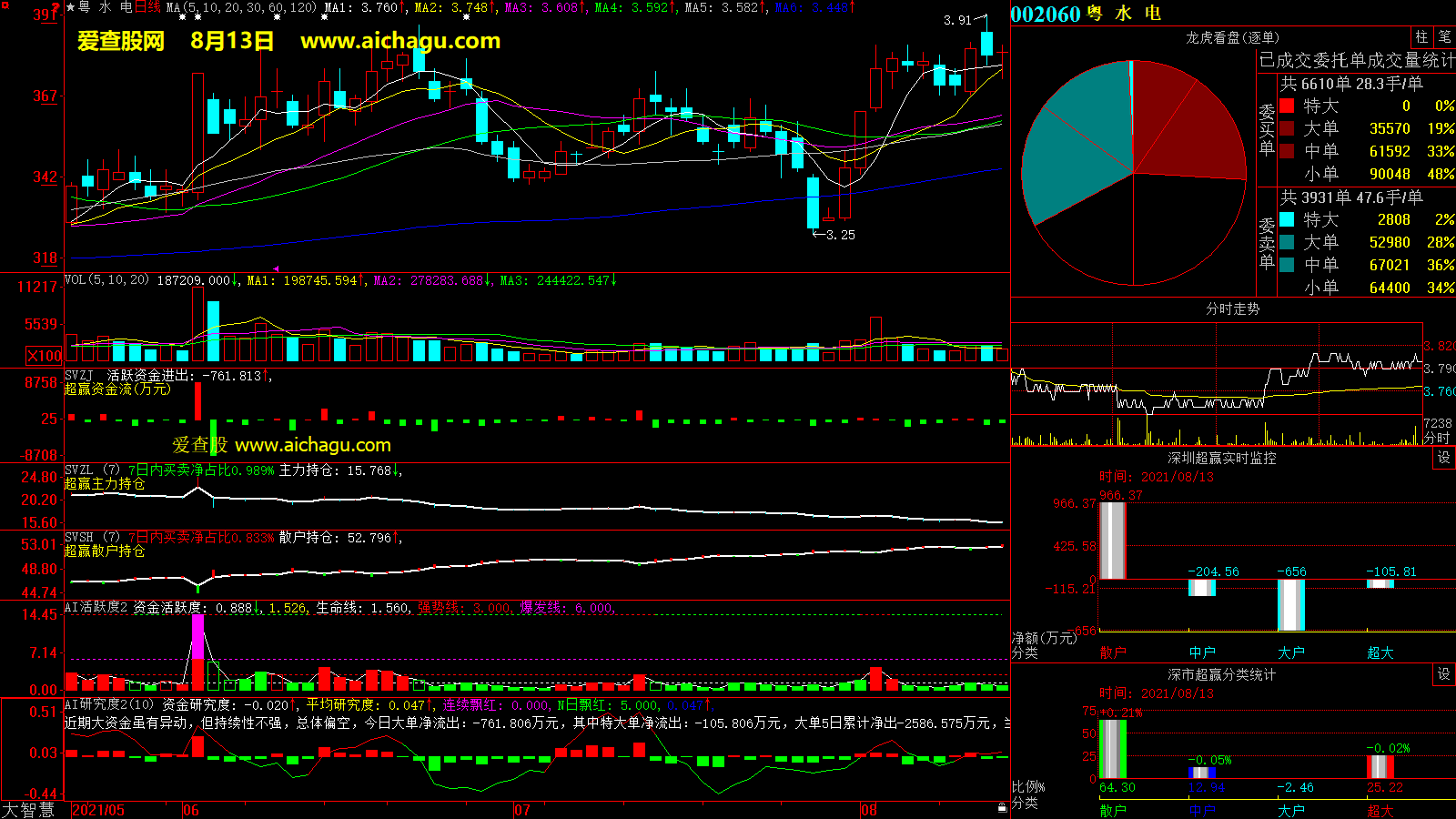 粤水电(002060)大智慧超赢数据