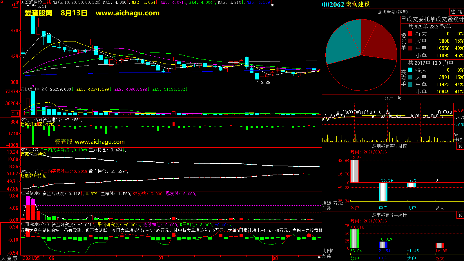 宏润建设(002062)大智慧超赢数据