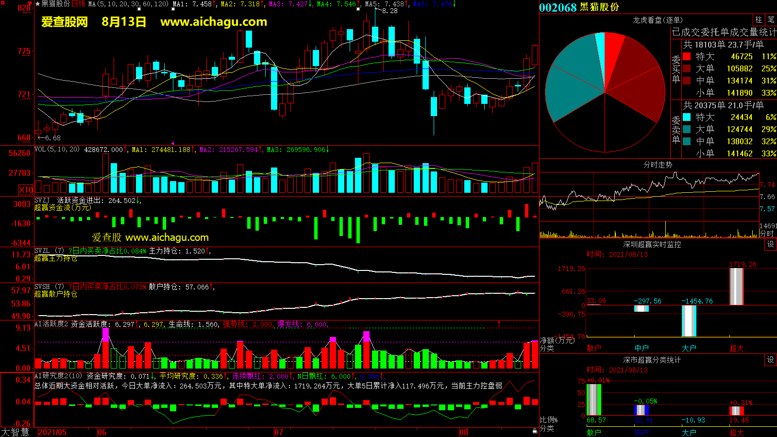 黑猫股份(002068)大智慧超赢数据
