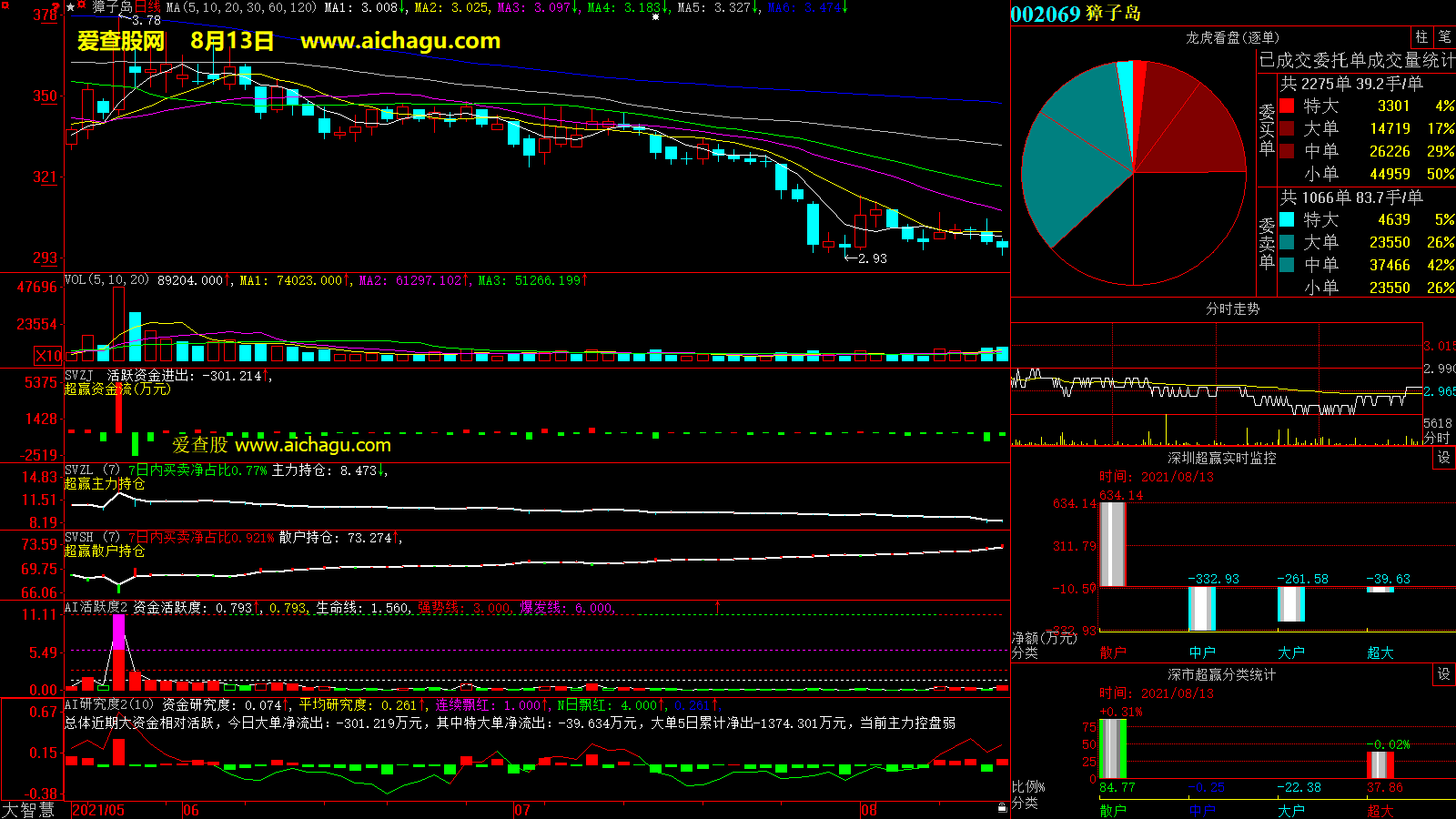 獐子岛(002069)大智慧超赢数据