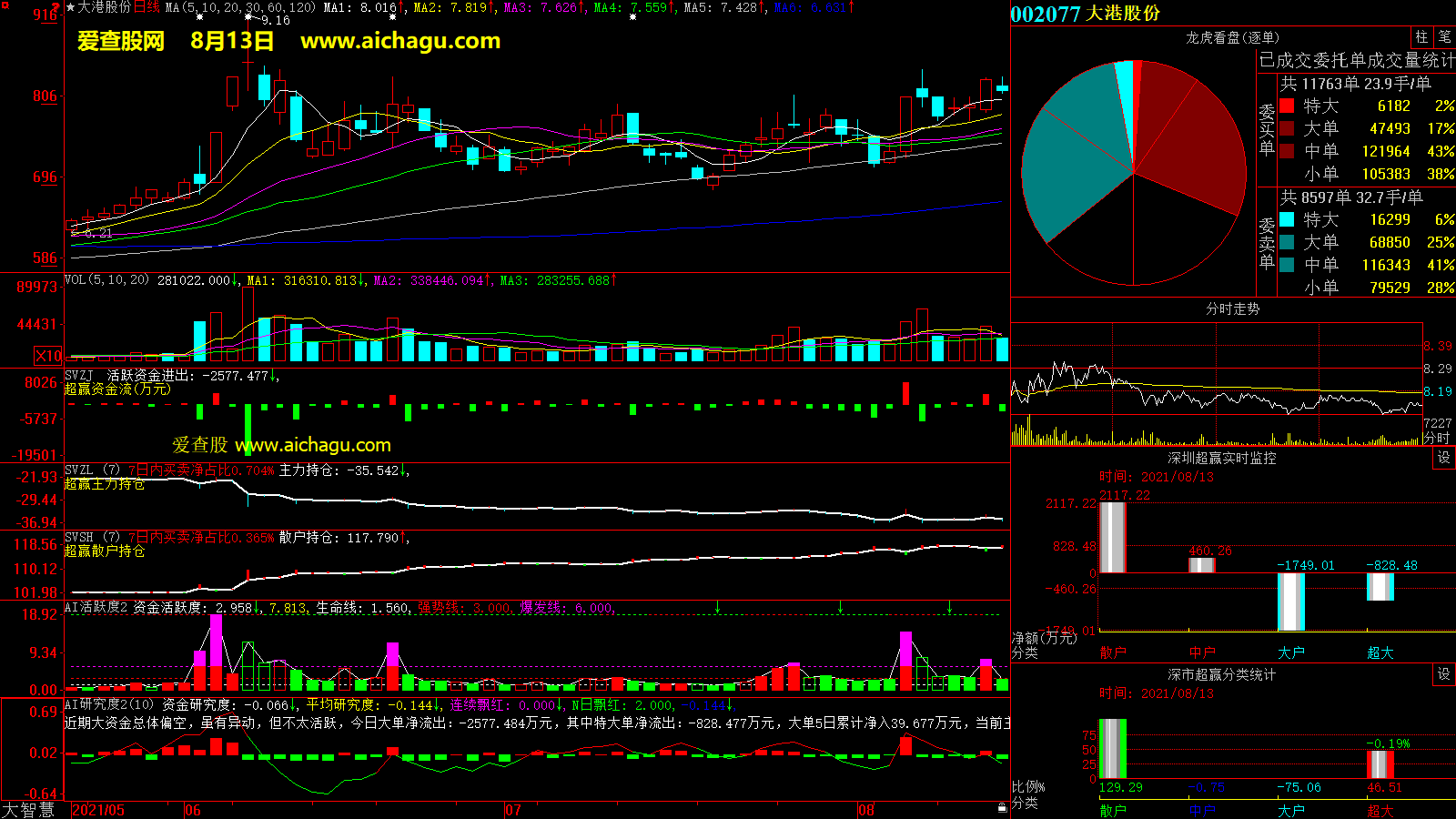 大港股份(002077)大智慧超赢数据
