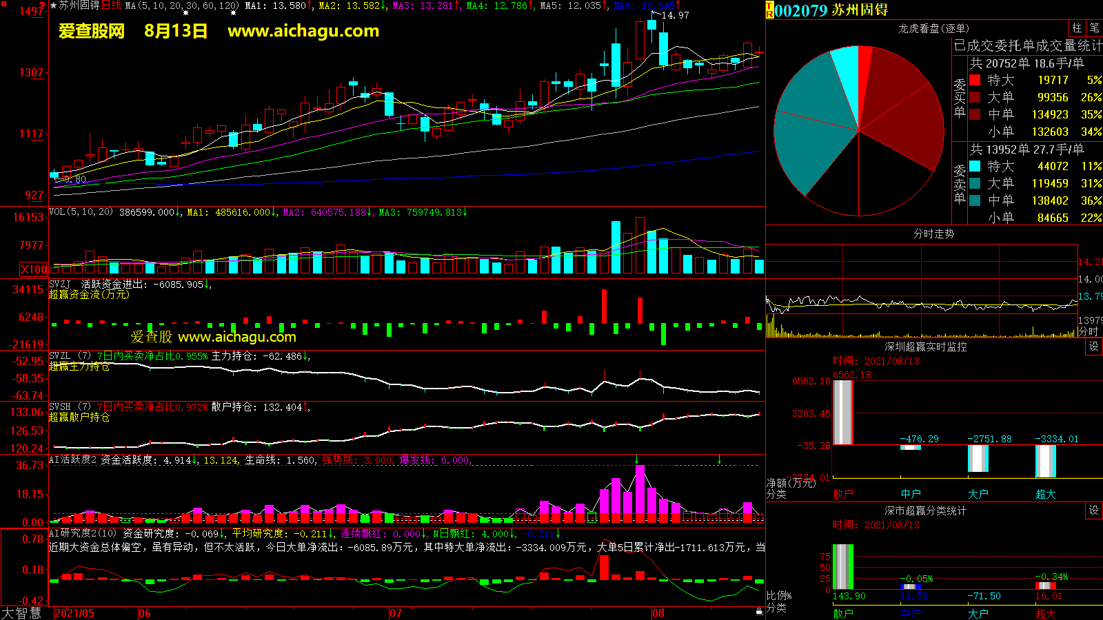 苏州固锝(002079)大智慧超赢数据