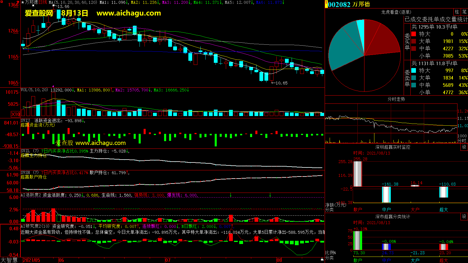 万邦德(002082)大智慧超赢数据