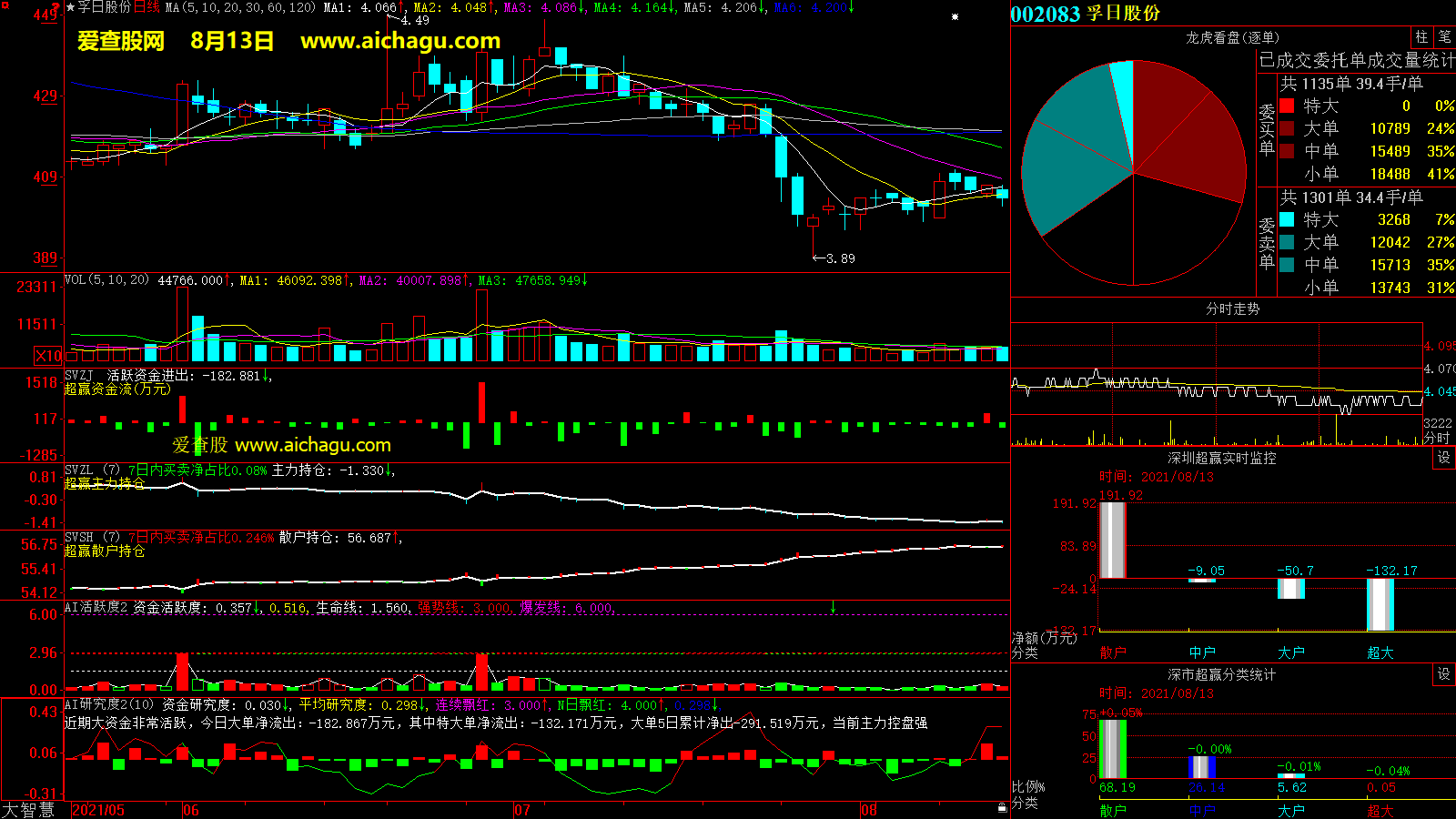 孚日股份(002083)大智慧超赢数据