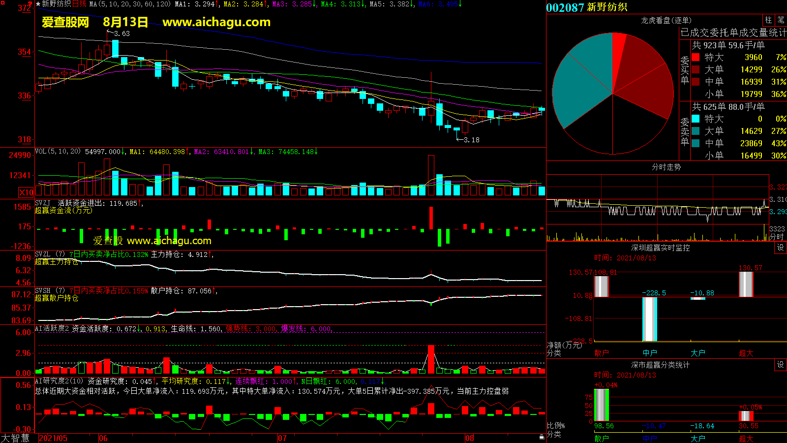新野纺织(002087)大智慧超赢数据