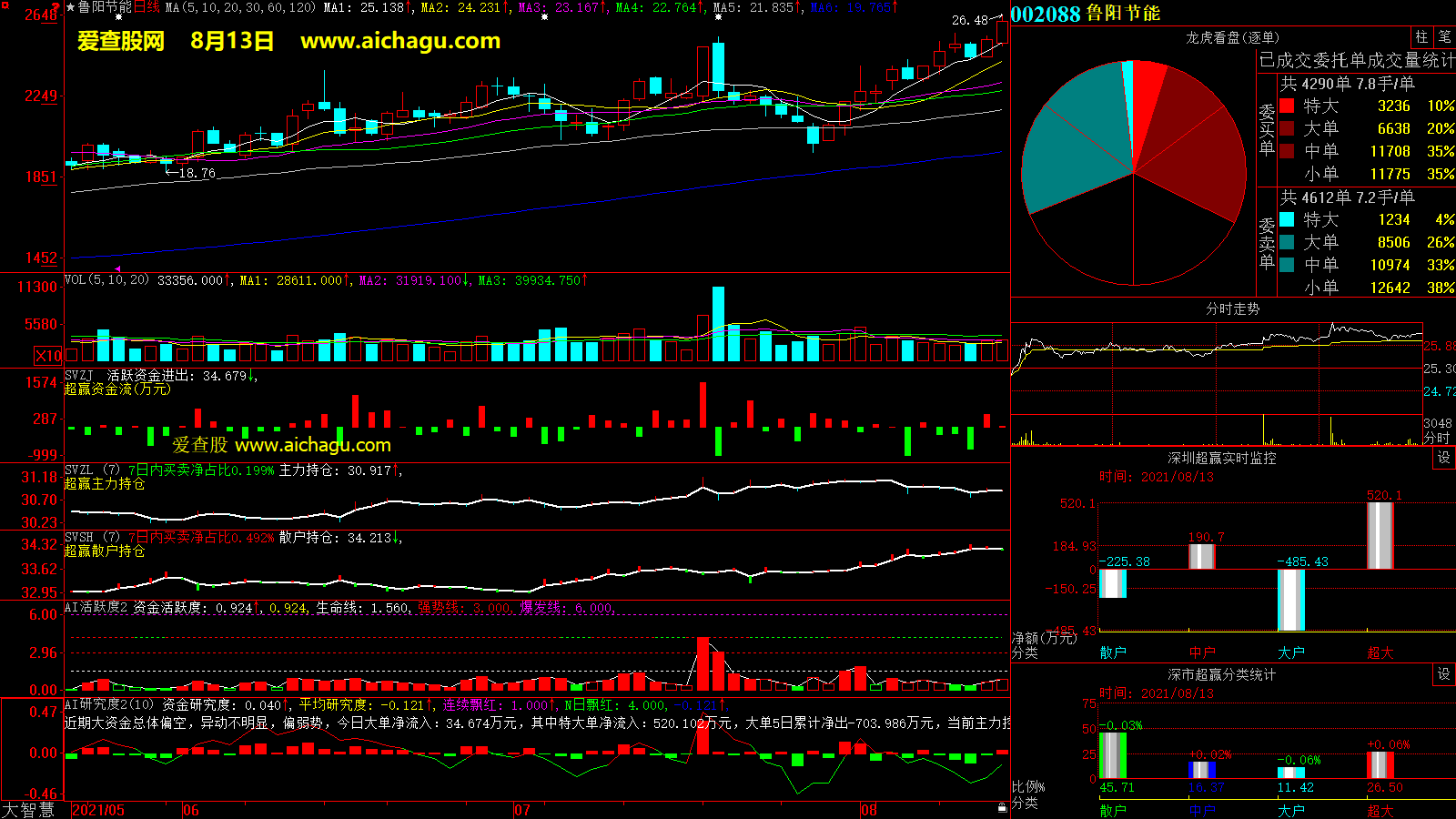 鲁阳节能(002088)大智慧超赢数据