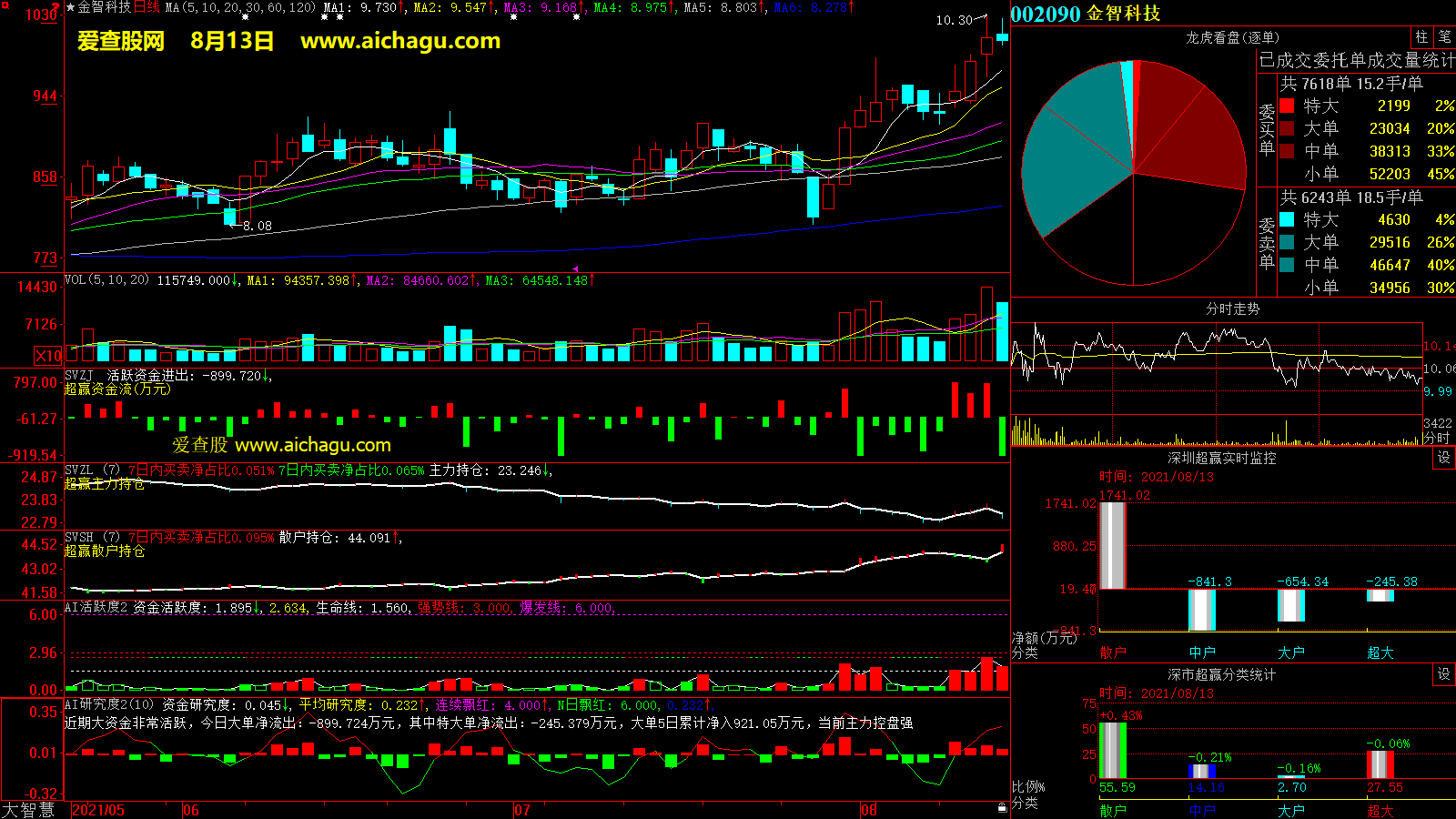 金智科技(002090)大智慧超赢数据