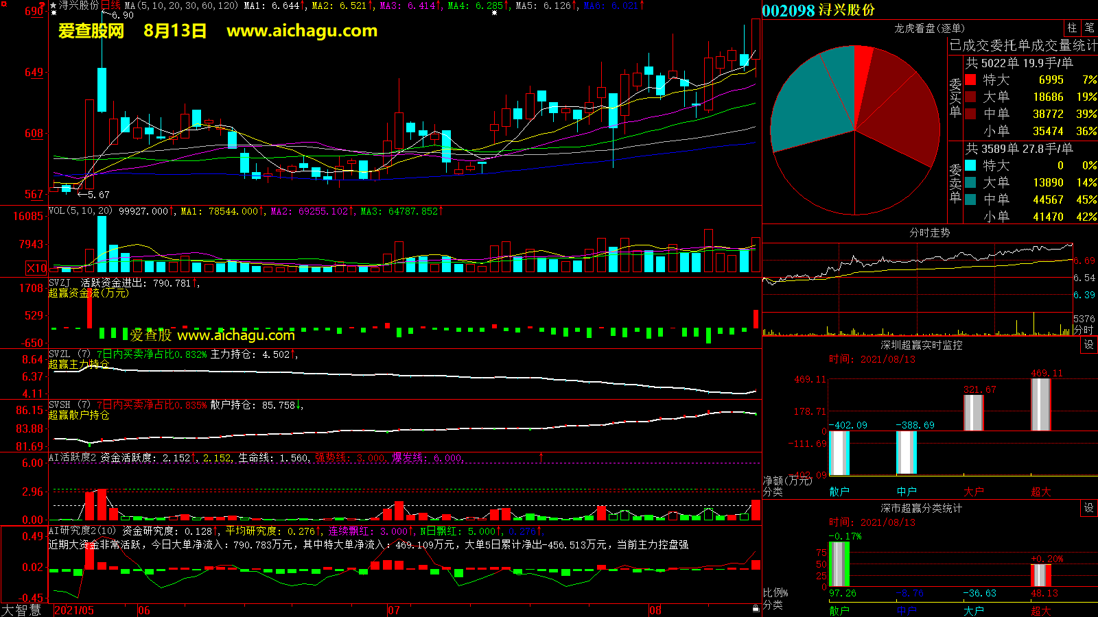 浔兴股份(002098)大智慧超赢数据