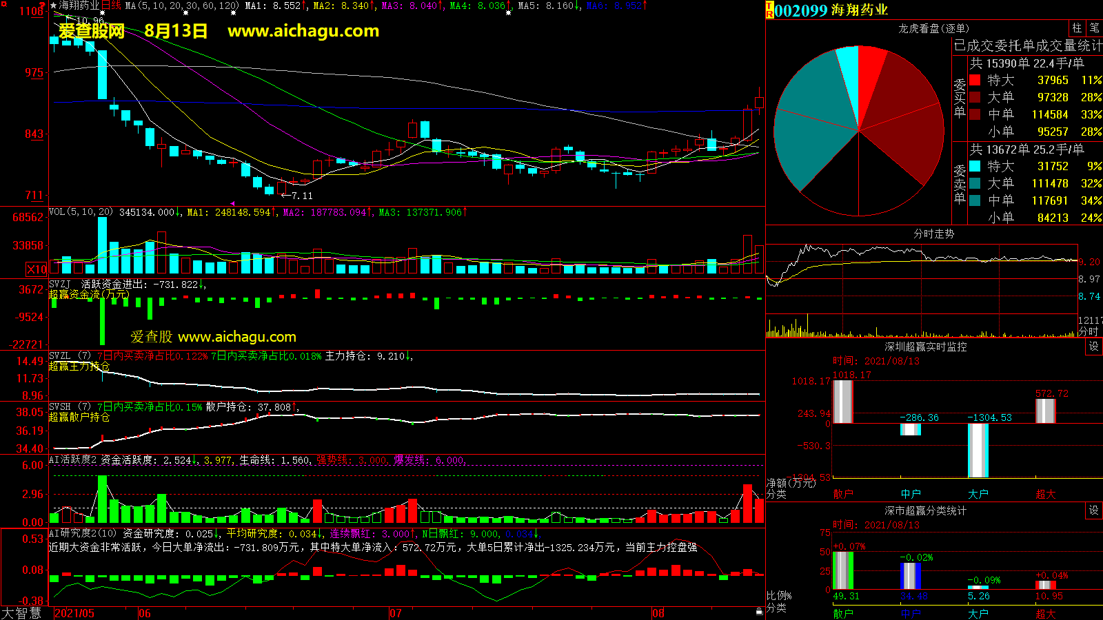 海翔药业(002099)大智慧超赢数据