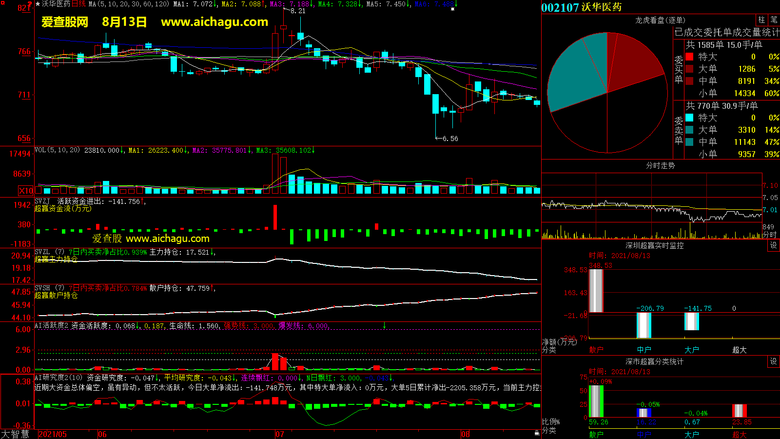 沃华医药(002107)大智慧超赢数据