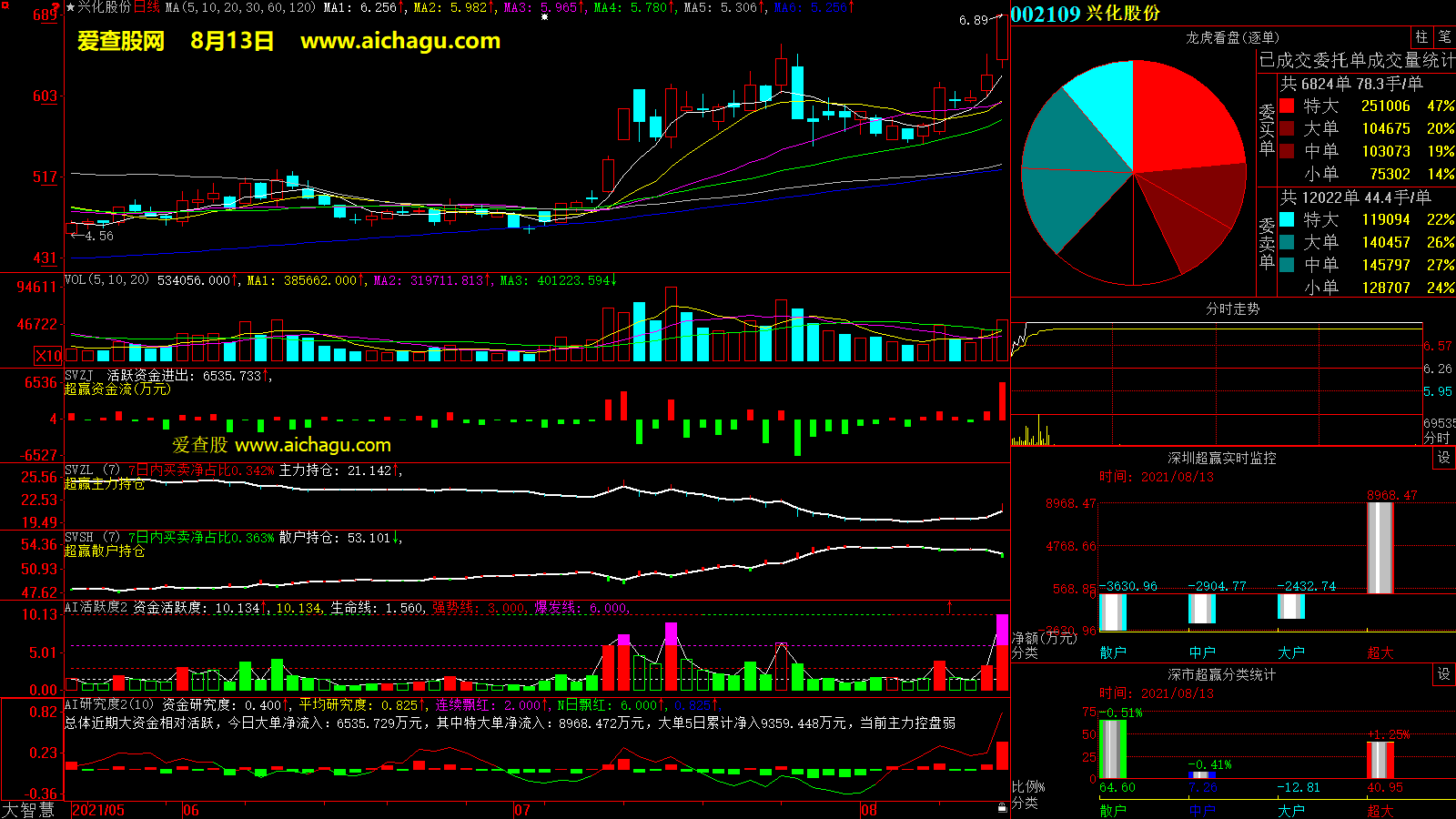 兴化股份(002109)大智慧超赢数据