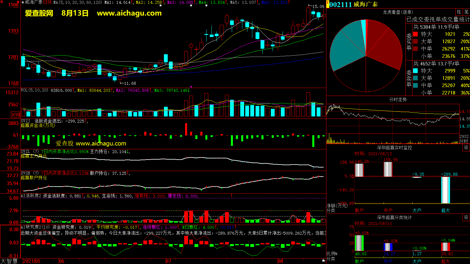 威海广泰(002111)大智慧超赢数据