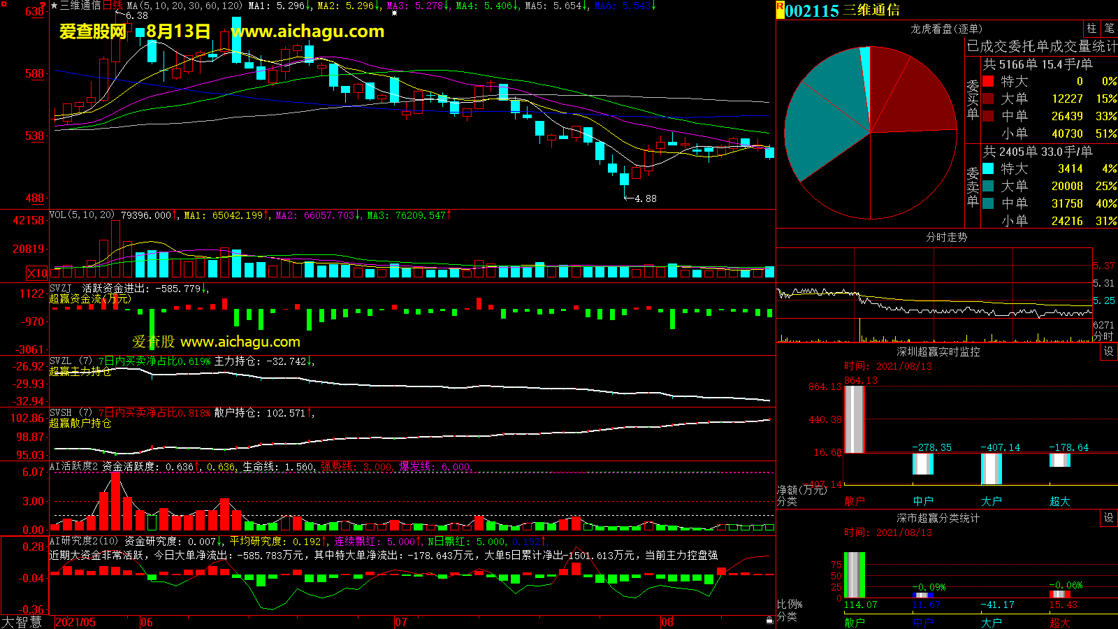 三维通信(002115)大智慧超赢数据