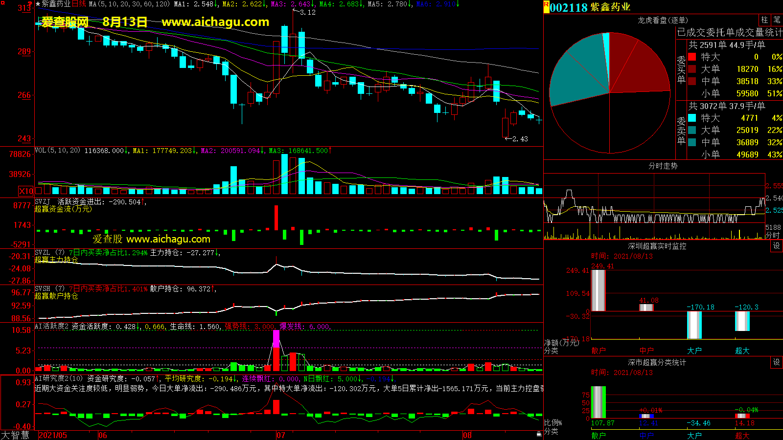 紫鑫药业(002118)大智慧超赢数据
