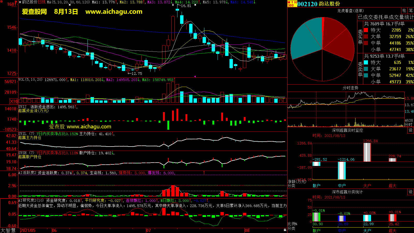 韵达股份(002120)大智慧超赢数据