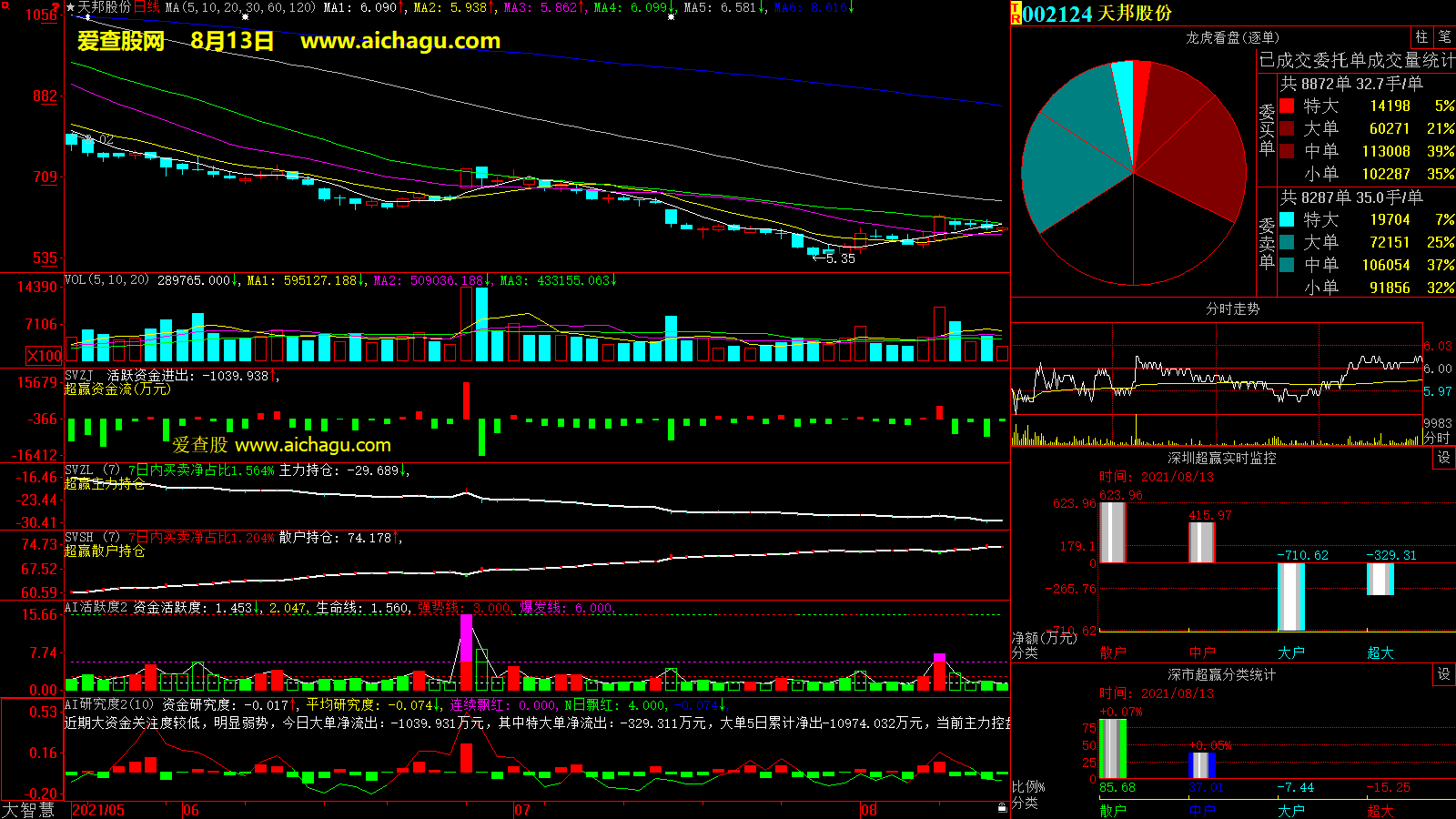 天邦股份(002124)大智慧超赢数据