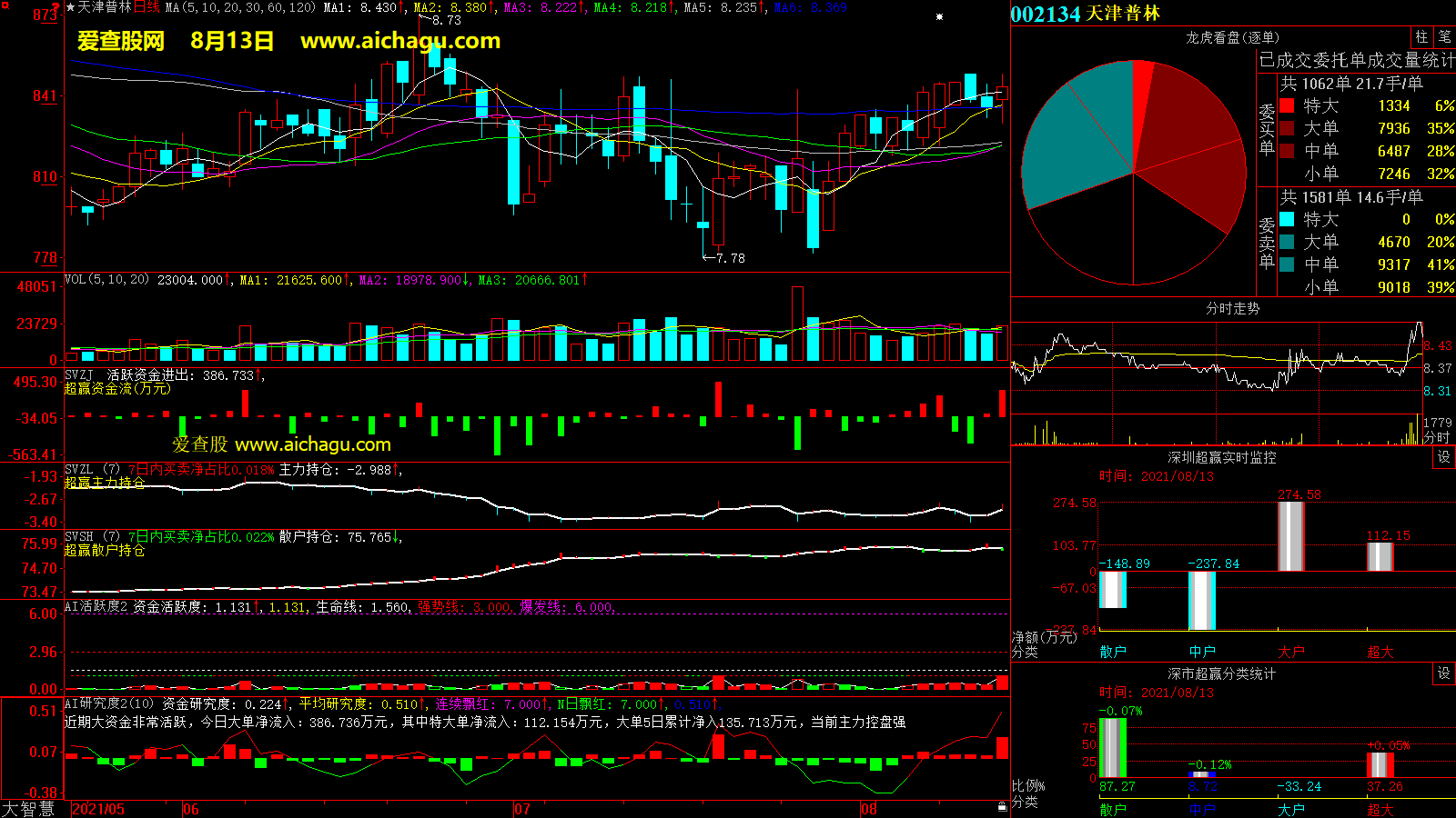 天津普林(002134)大智慧超赢数据