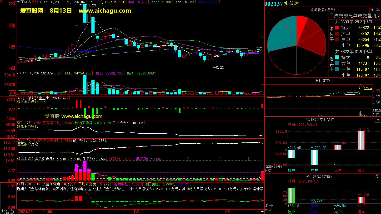 实益达(002137)大智慧超赢数据
