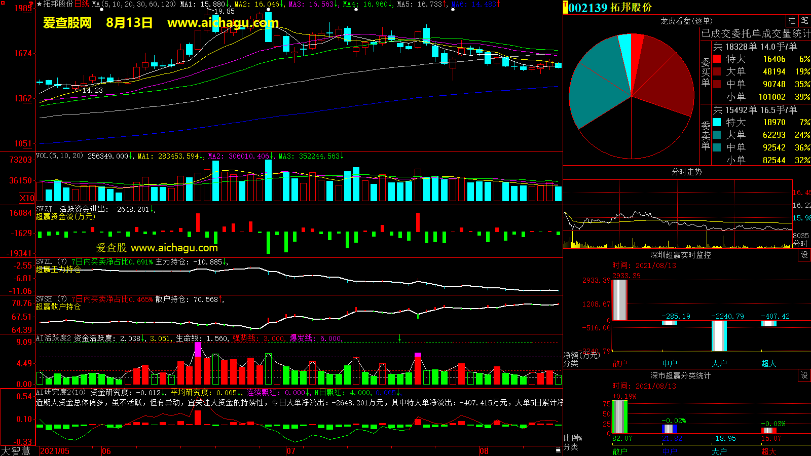 拓邦股份(002139)大智慧超赢数据