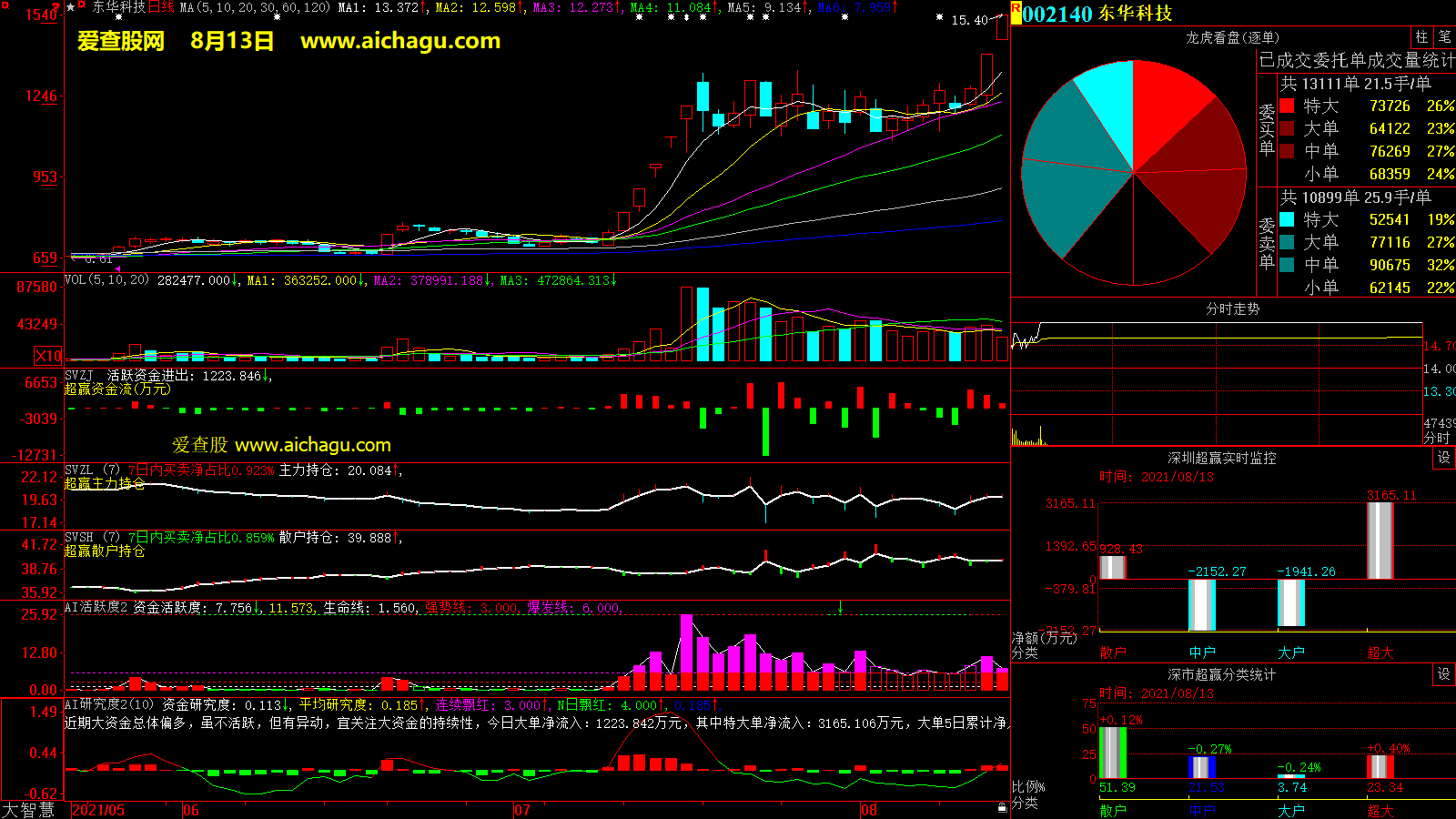 东华科技(002140)大智慧超赢数据