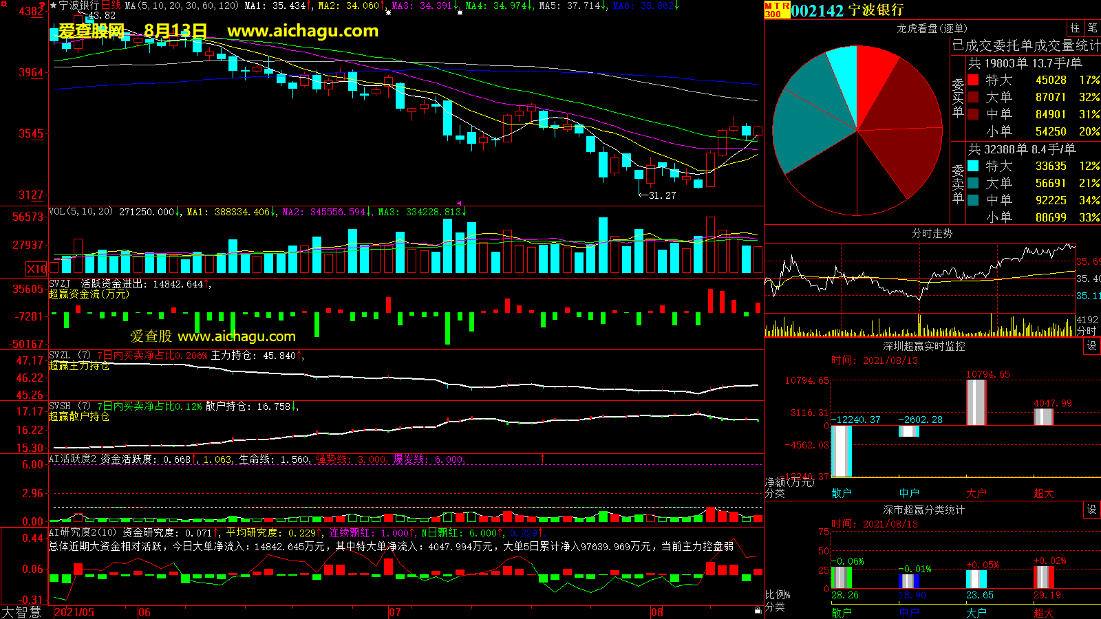 宁波银行(002142)大智慧超赢数据