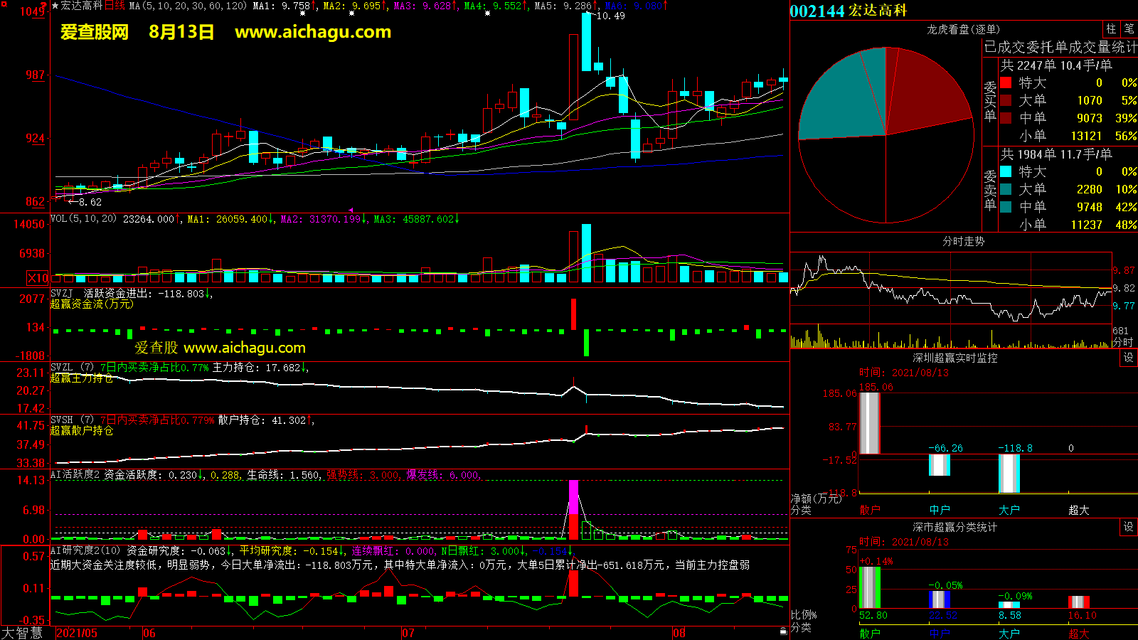 宏达高科(002144)大智慧超赢数据