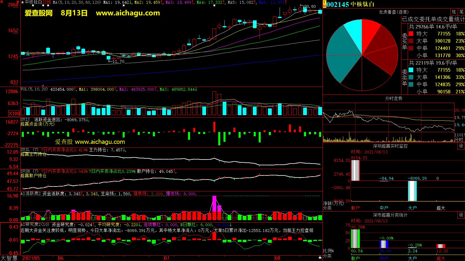 中核钛白(002145)大智慧超赢数据