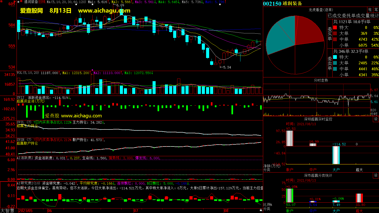 通润装备(002150)大智慧超赢数据