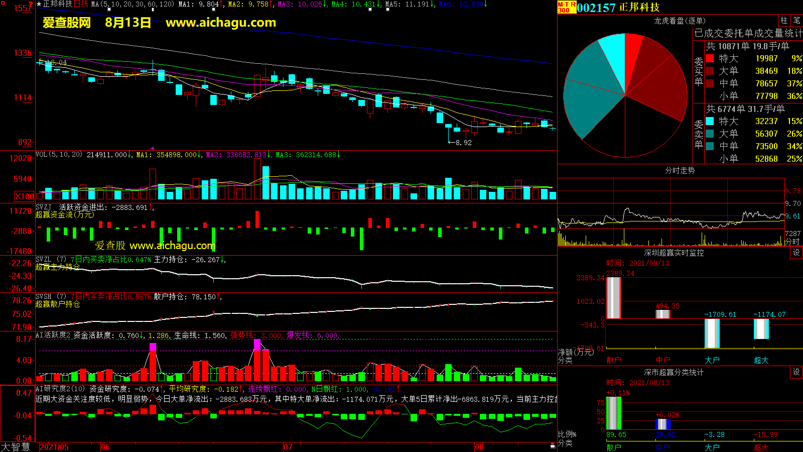 正邦科技(002157)大智慧超赢数据