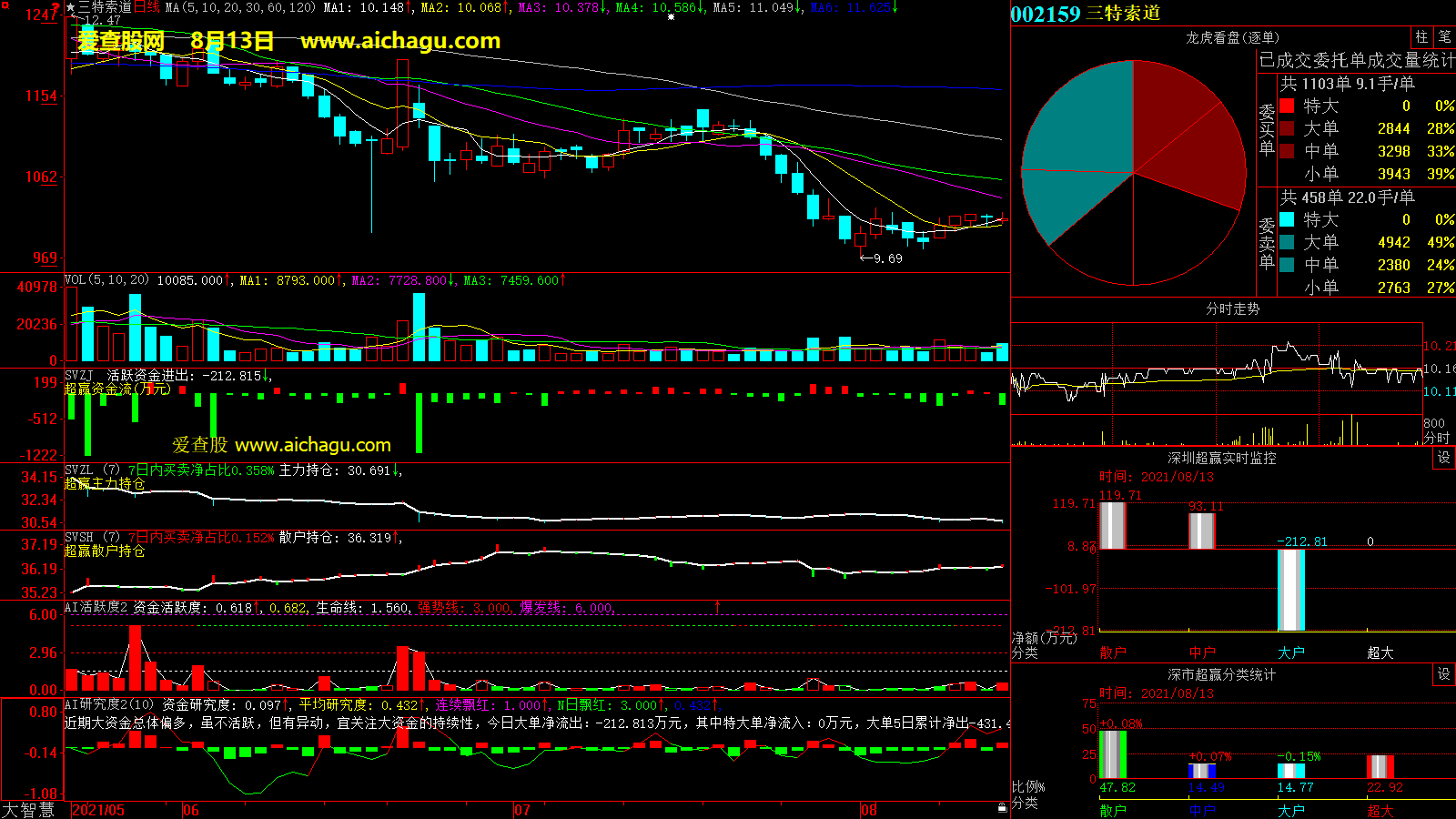 三特索道(002159)大智慧超赢数据