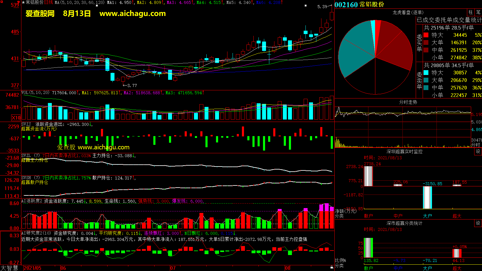 常铝股份(002160)大智慧超赢数据