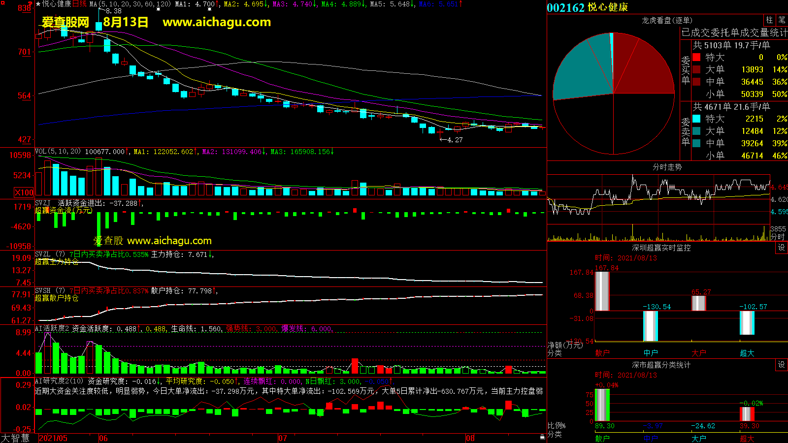 悦心健康(002162)大智慧超赢数据