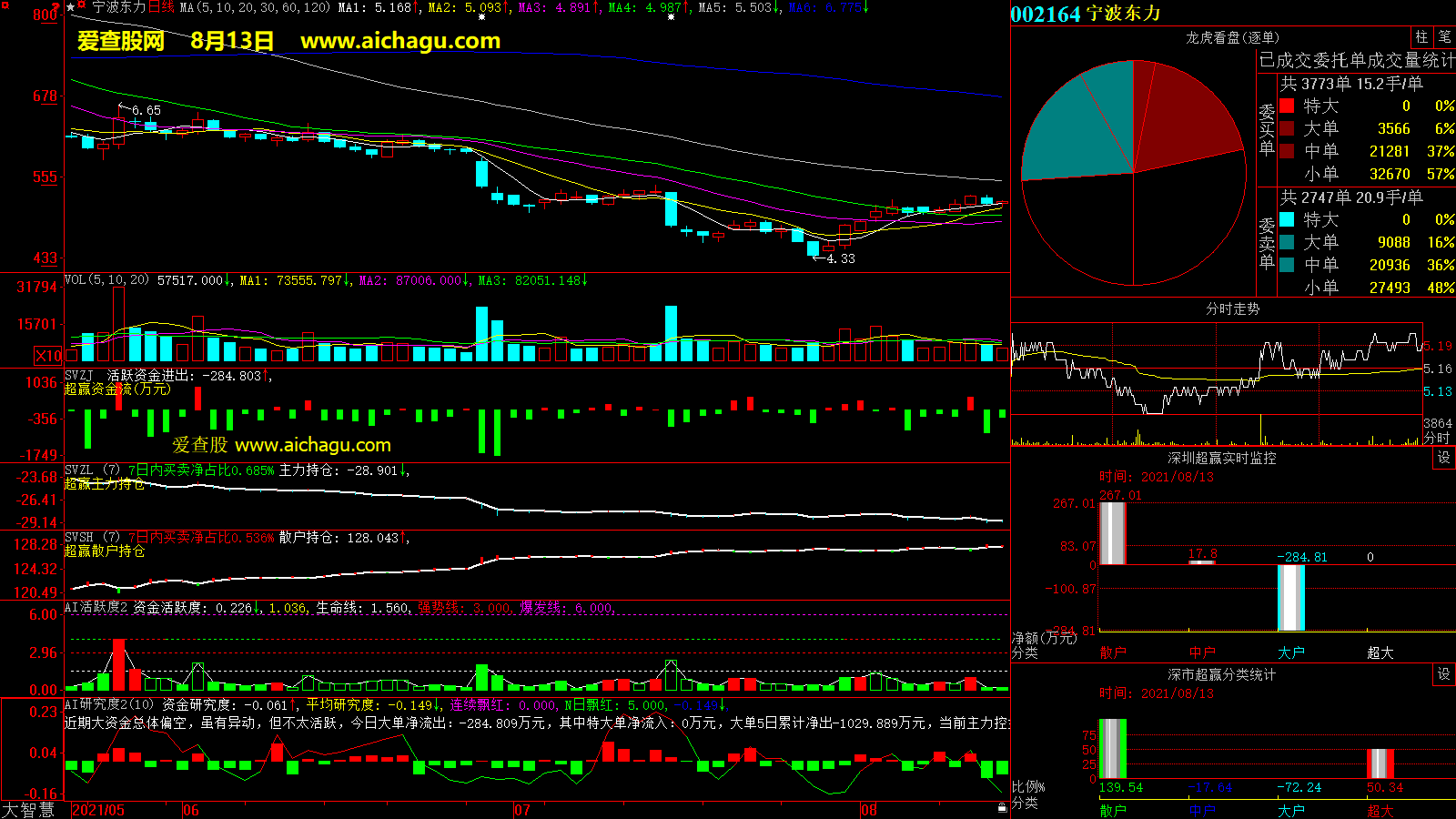 宁波东力(002164)大智慧超赢数据