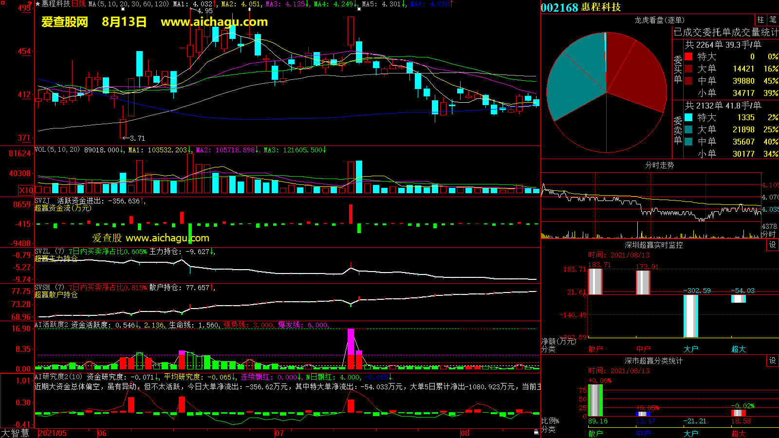 惠程科技(002168)大智慧超赢数据