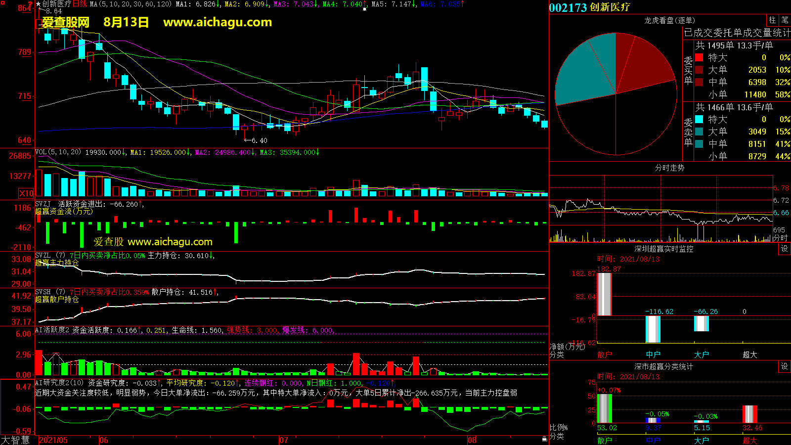 创新医疗(002173)大智慧超赢数据