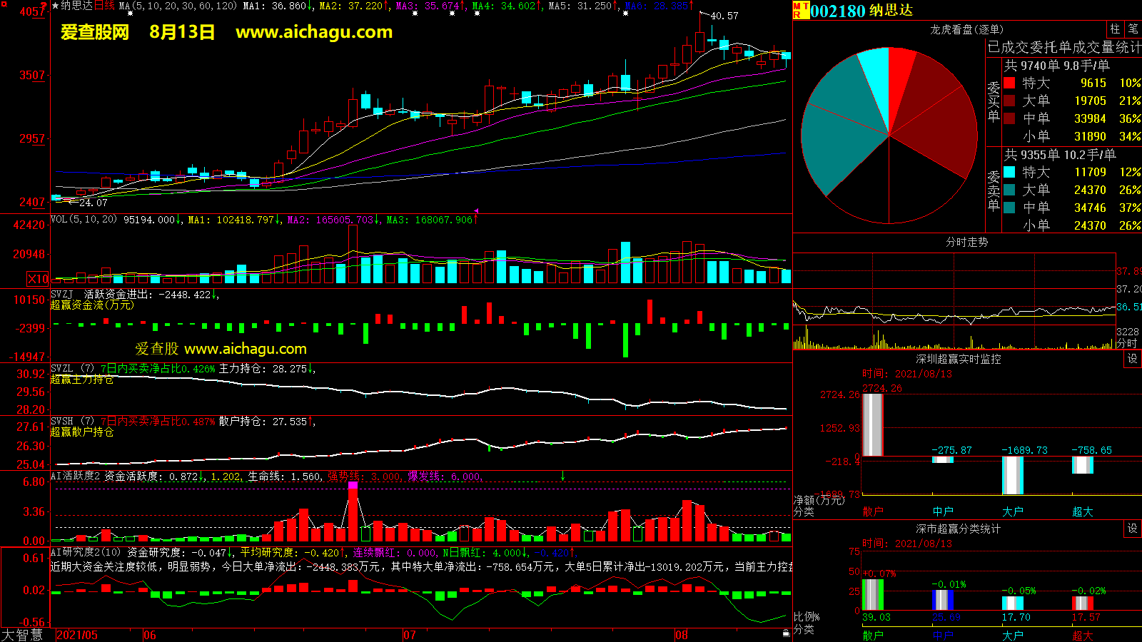 纳思达(002180)大智慧超赢数据