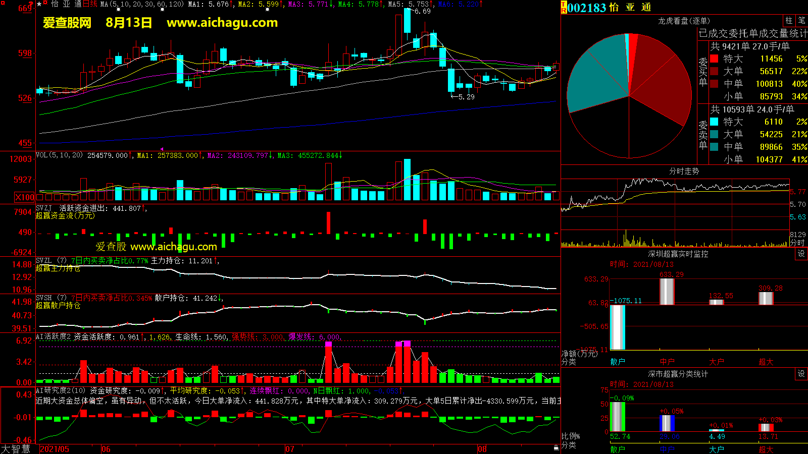 怡亚通(002183)大智慧超赢数据