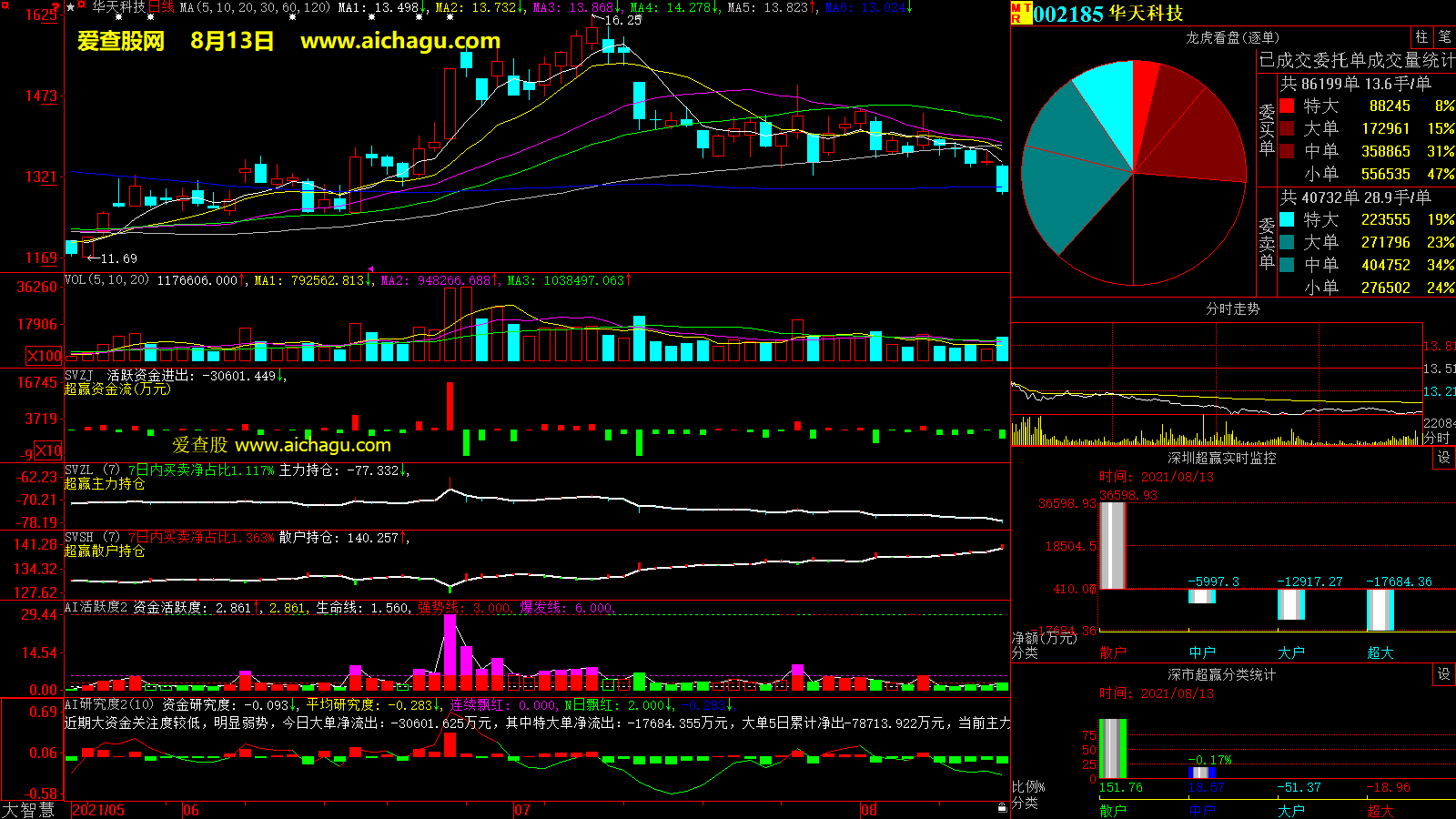 华天科技(002185)大智慧超赢数据