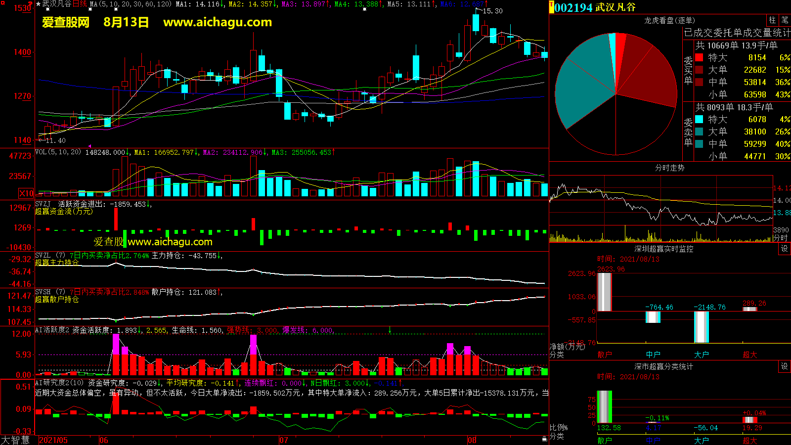 武汉凡谷(002194)大智慧超赢数据