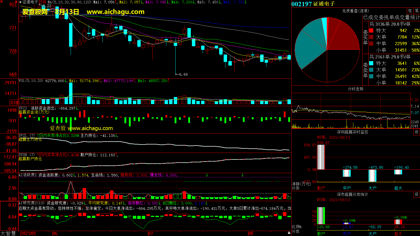 证通电子(002197)大智慧超赢数据