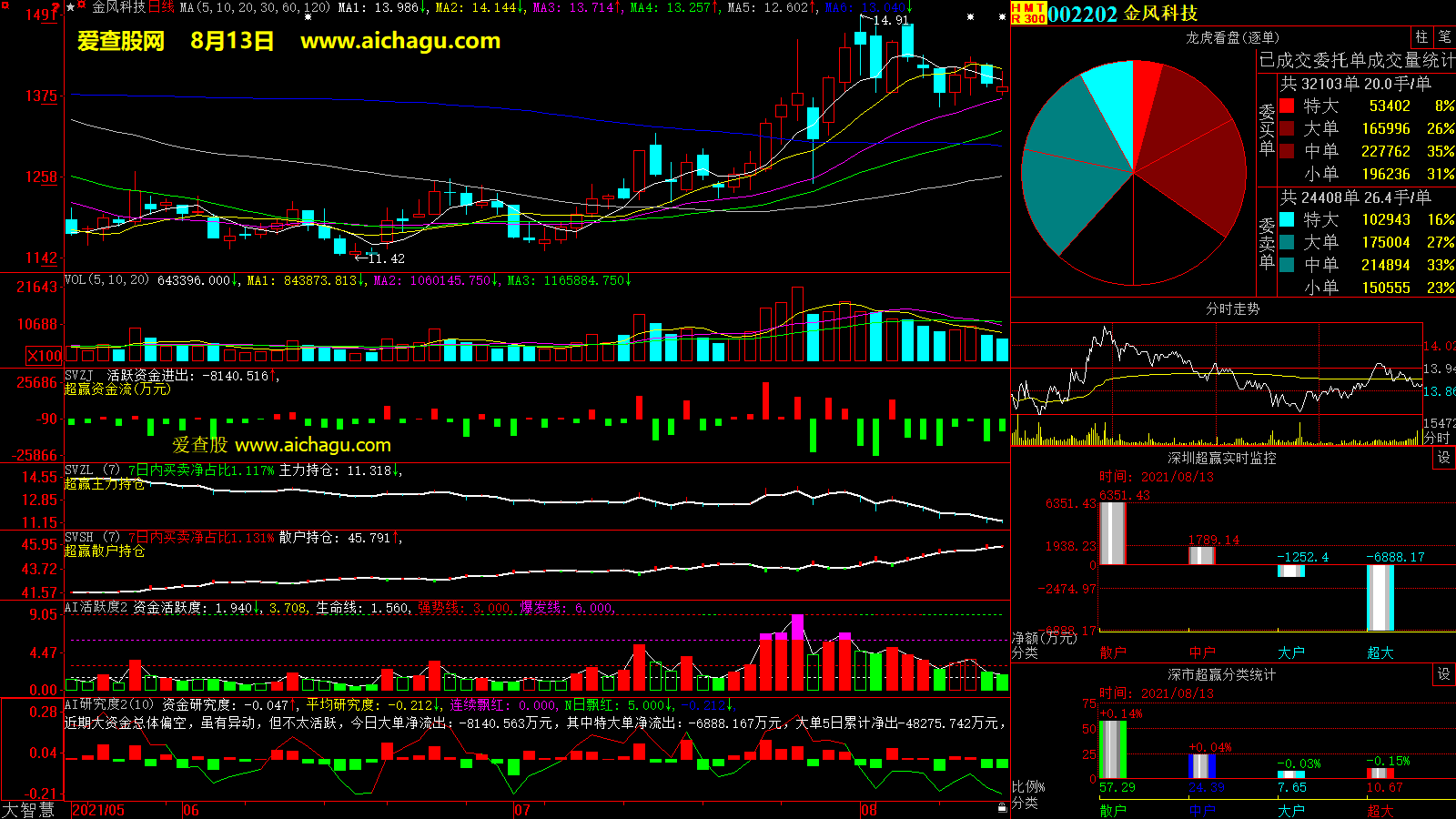 金风科技(002202)大智慧超赢数据