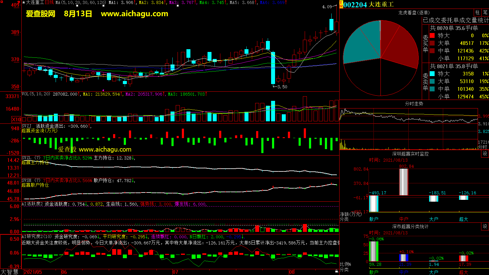 大连重工(002204)大智慧超赢数据
