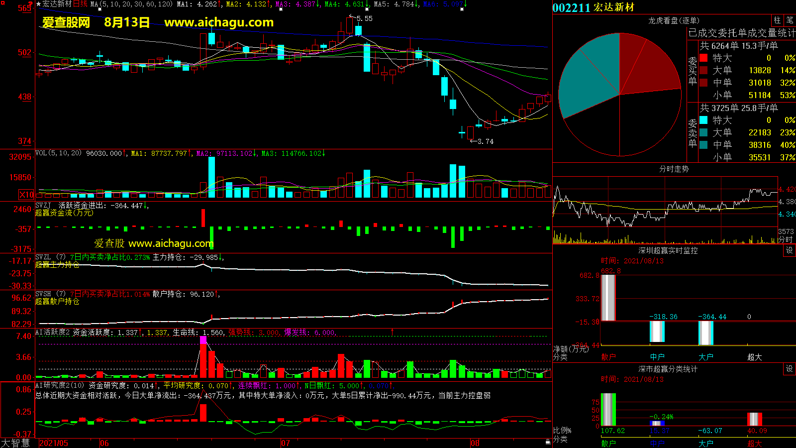 宏达新材(002211)大智慧超赢数据