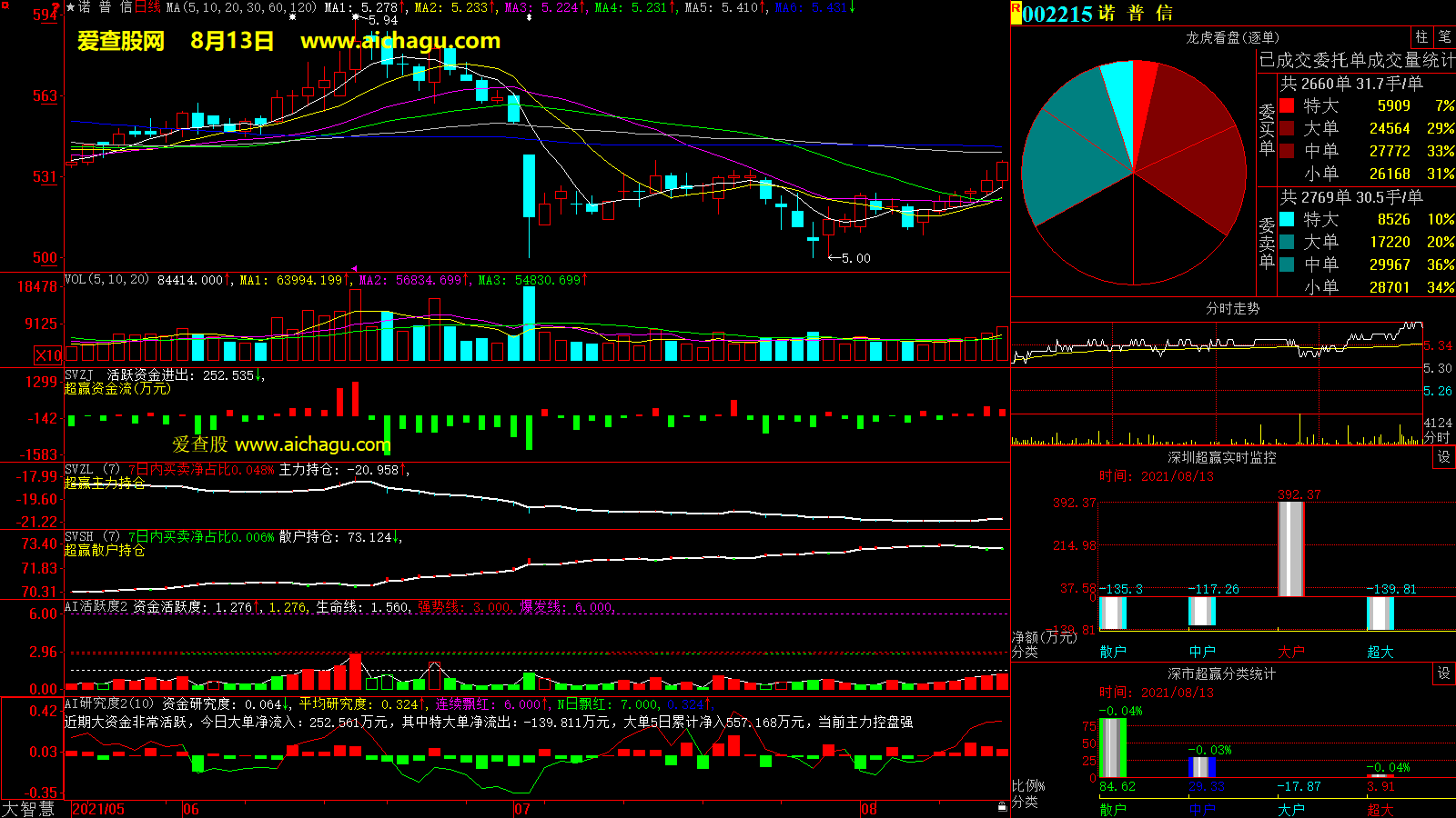 诺普信(002215)大智慧超赢数据