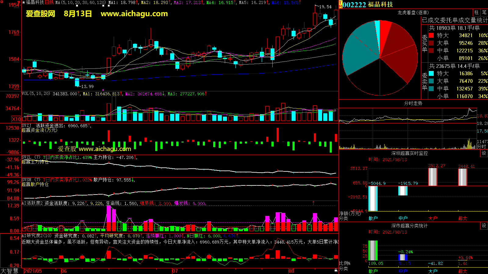 福晶科技(002222)大智慧超赢数据