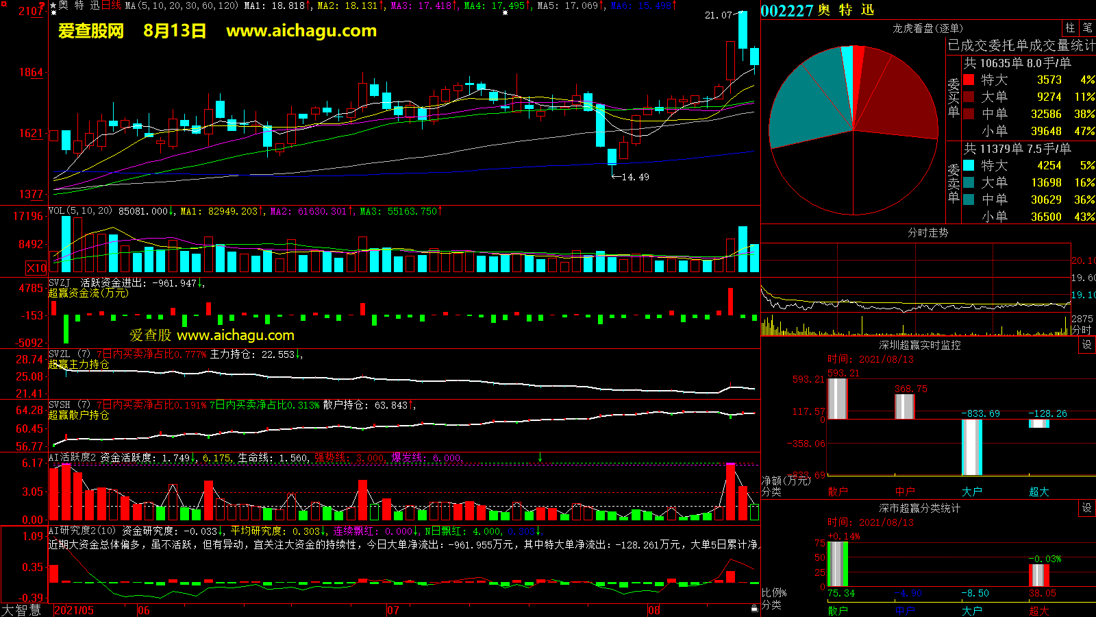 奥特迅(002227)大智慧超赢数据