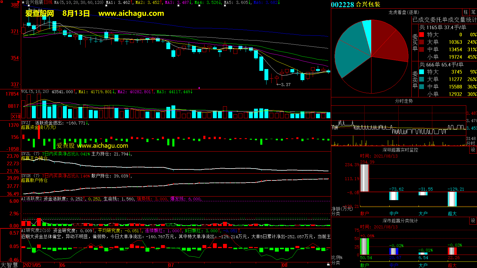 合兴包装(002228)大智慧超赢数据